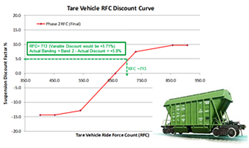 Freight Charges graph