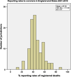 Graph of less reported deaths to coroner